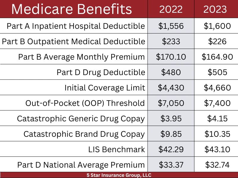 2023 Medicare Numbers At A Glance